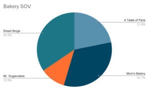 How to Get More Share of Voice on Social Media example of pie chart break down of sov in competitor set