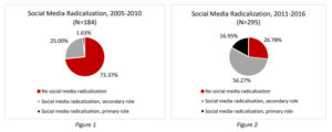 comparison of social media radicalization over the past 15 years