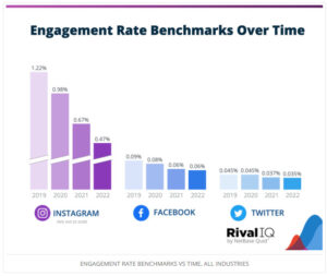 social media bench marks instagram facebook twitter engagement rate rival iq report