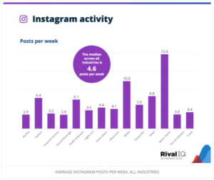social media bench marks instagram posts per week rival iq report