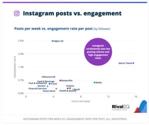 social media bench marks instagram posts engagement across industries rival iq report