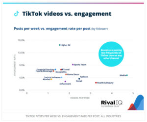social media benchmarks titktok video posting frequency engagement across industries rival iq report